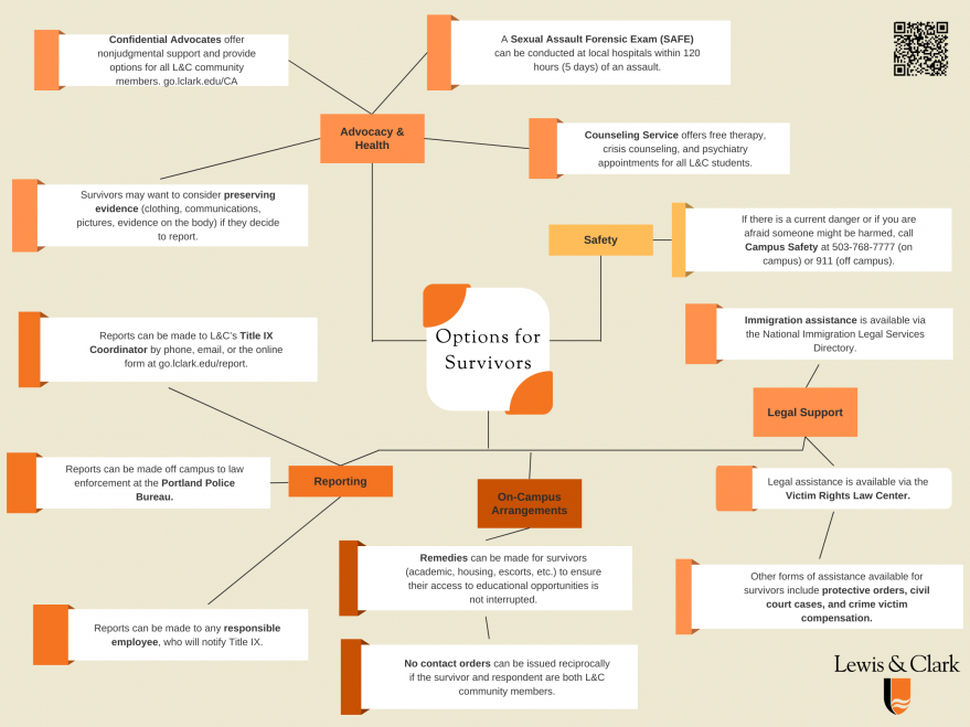 A black, orange, and white flowchart describing options for survivor support at Lewis & Clark.